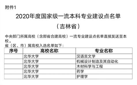 我校新增国家级一流本科专业建设点5个、省级一流本科专业建设点4个 北华大学 零二七艺考