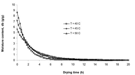 Drying Curve Wet Basis Moisture Content Versus Drying Time At 20 Rh