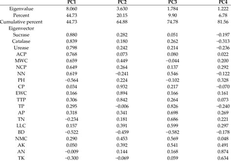 Principal Component Factor Rotation Load Matrix Eigenvalue And