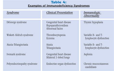 Types Of Immunodeficiency Disorders Medical Surgical