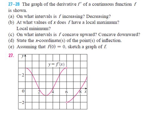 Solved The Graph Of The Derivative F Of A Continuous