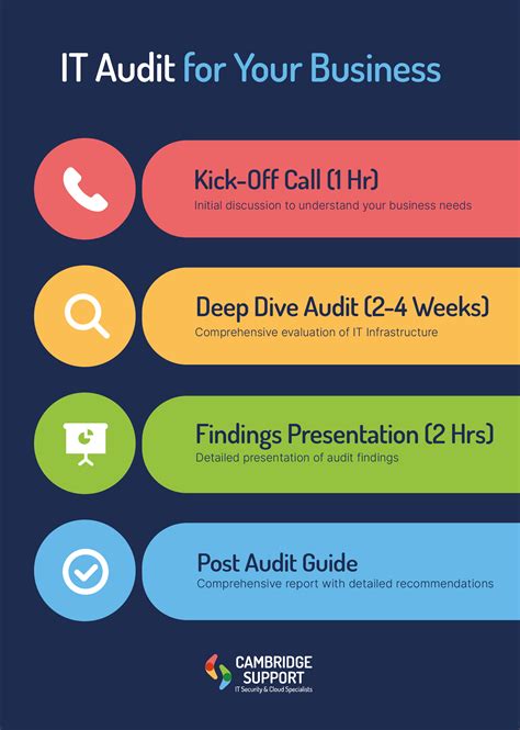 Why are IT Audits Important for 2024? – Cambridge Support