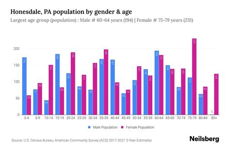 Honesdale Pa Population 2023 Stats And Trends Neilsberg