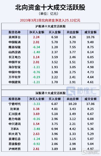 南北水 北向资金净买入超7亿元，加仓汇川技术、科大讯飞；药明生物遭北水抛售超2亿港元 格隆汇