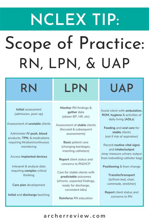 NCLEX Tip RN LPN UAP Scope Of Practice Nurse Study Notes