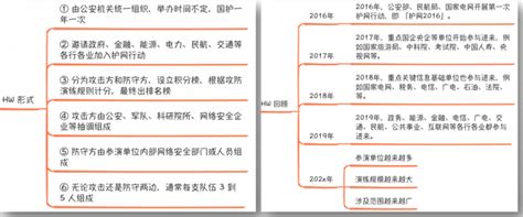 日薪近万！网络安全的项目要求到底有多高？ Csdn博客