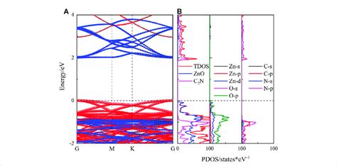 A Projected Band Structure And B PDOS Of The ZnO C 2 N