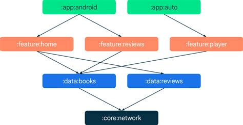 Google Releases A Guide To Android App Modularization InfoQ