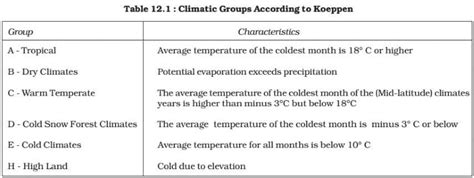 कपन जलवय वरगकरण परणल Koppen Climate Classification System