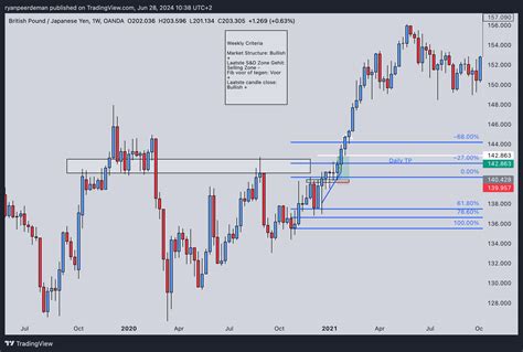 Oanda Gbpjpy Chart Image By Ryanpeerdeman Tradingview