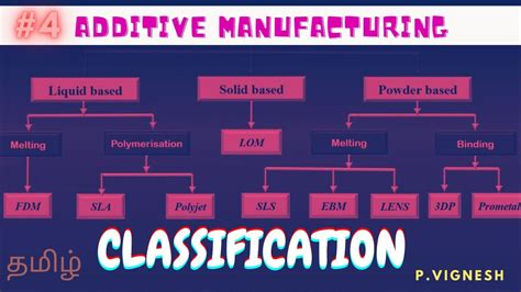 Classification Of Additive Manufacturing Youtube