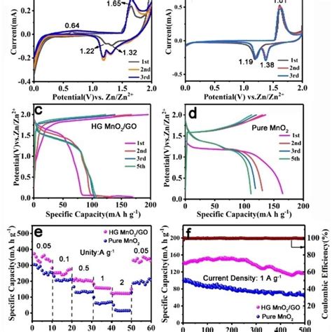 Electrochemical Performances Of Hg Mno Go And Pure Mno As Cathode