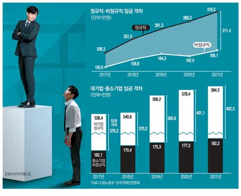 철밥통 노조에 정규·비정규직 월급차이 211만원 사상최대