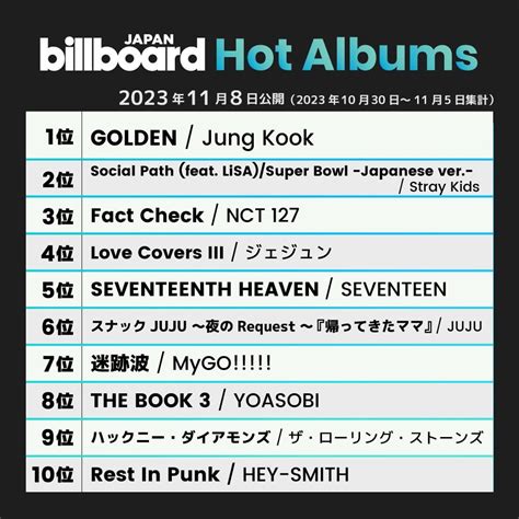 231108 Jungkooks Golden Debuts At 1 On Billboard Japan Hot Albums