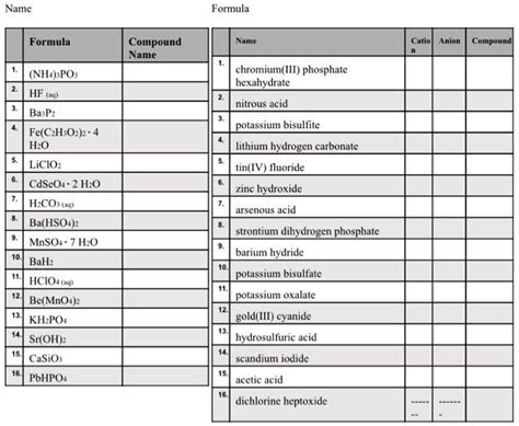 SOLVED: Namc Formula Formula Compound Name Namne Catio | Anion Campound ...