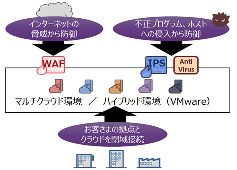 クラウドマネージドサービスにおける情報セキュリティ対策 クラウドマネージドサービス 東芝デジタルソリューションズ