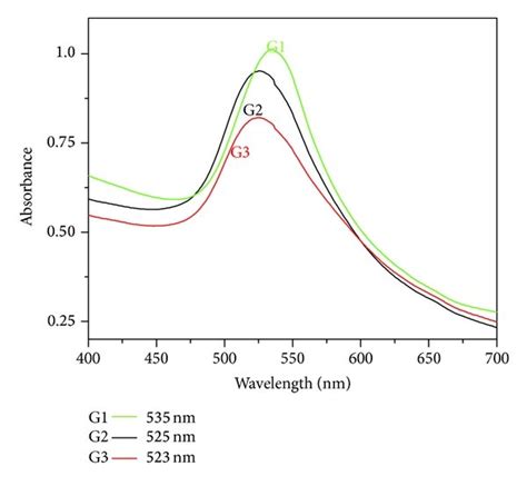 Uv Vis Spectra Of Biosynthesized A Gnps And B Snps Download Scientific Diagram