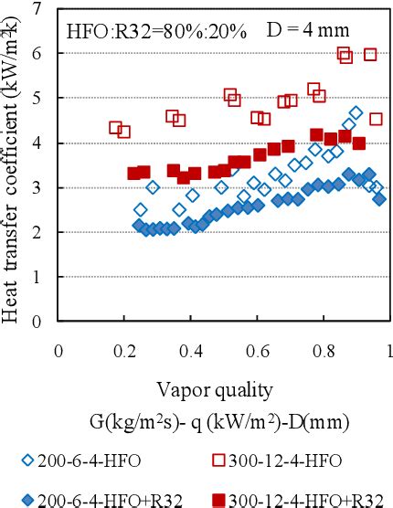 Figure From Investigation Of Flow Boiling Heat Transfer Of Binary