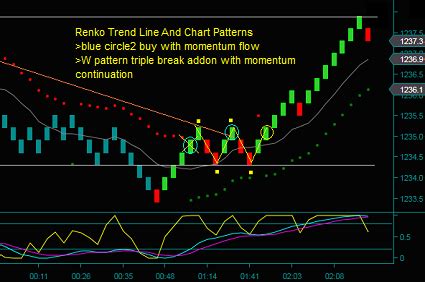 Renko Chart Trading Strategies And Day Trade Setup Review