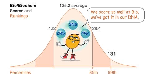 MCAT Scores