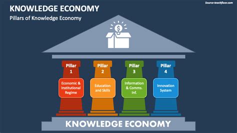 Knowledge Economy PowerPoint and Google Slides Template - PPT Slides