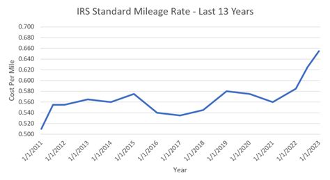 Mileage Reimbursement 2025 California Rate Talia Yasmin