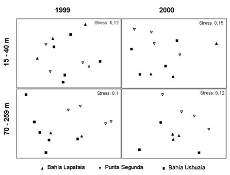 Mds Ordination Plots Of The Two Study Years And Two Depth Strata Using