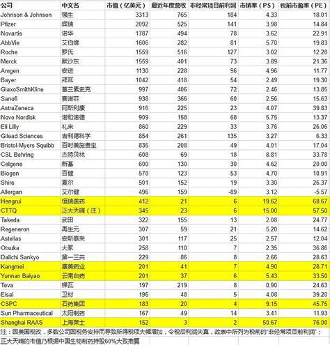 全球市值前35药企名单及中国医药市场规模（资料搜集） 根据 疑夕 之前整理的表，根据网友的指点，补充了澳大利亚和日本的药企，并据此做出了全球