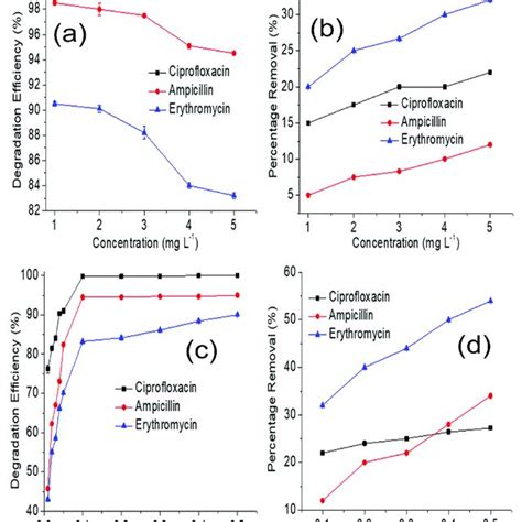 A Effect Of Concentration Of Cip And Ery On The Degradation