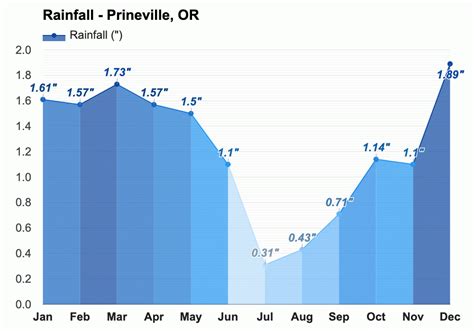 Yearly & Monthly weather - Prineville, OR