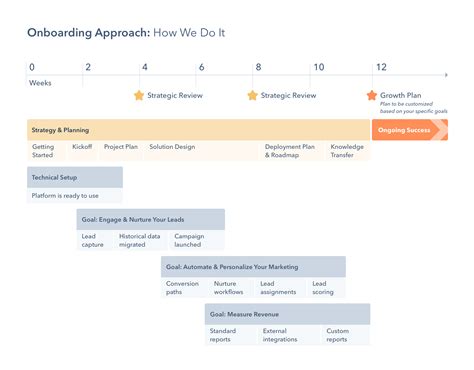 Hubspot Marketing Hub Advanced Onboarding Approach