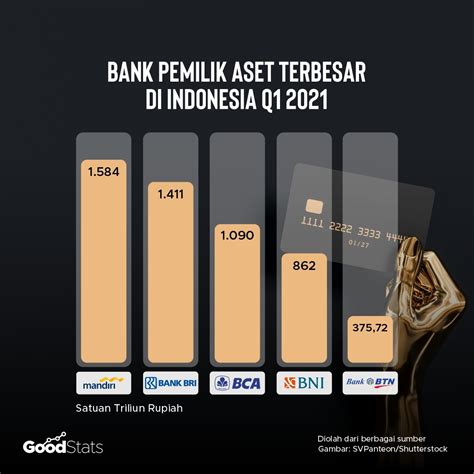 Inilah 5 Bank Terbesar Di Indonesia Berdasarkan Nilai Aset 2021