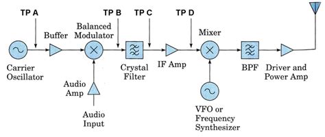 Am Transmitter Circuit Block Diagram - Circuit Diagram