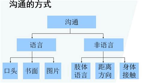 有效溝通的技巧 每日頭條