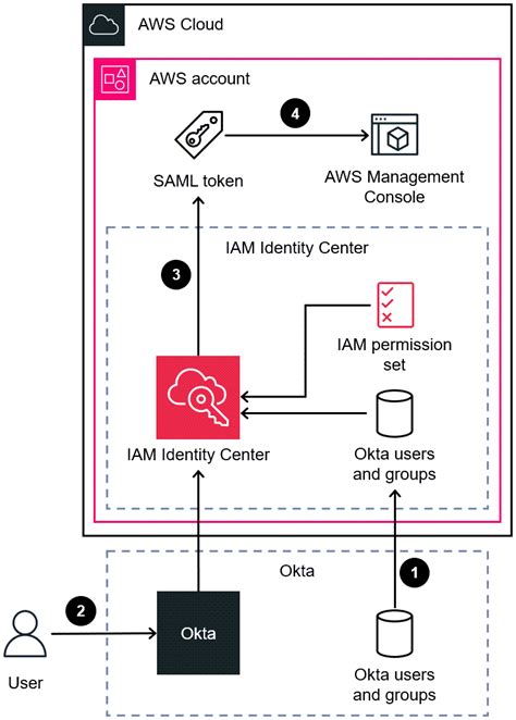 Integrar Okta Con Aws Iam Identity Center Para Gestionar Los Usuarios