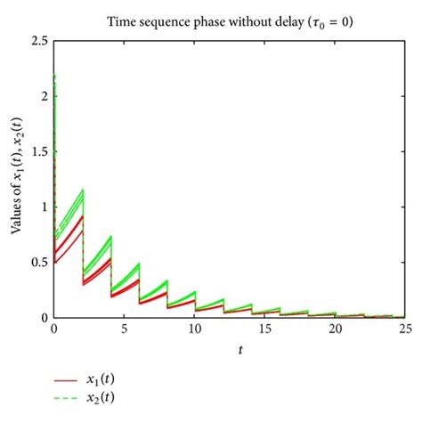 A And B Dynamical Behavior Of System Here We Take Three Sets