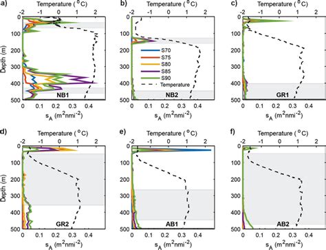 Acoustic backscatter in the Eurasian Basin. Profiles of acoustic ... 
