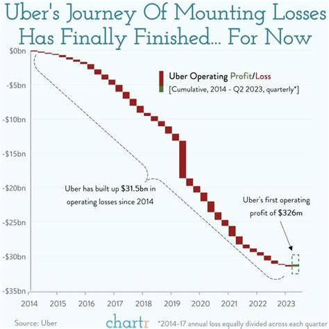 Uber Is In The Fast Lane Nyse Uber Seeking Alpha