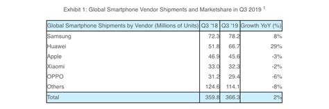 Global Smartphone Shipments Grew For First Time In Two Years In Q3 2019