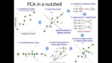 Pca 14 Principal Component Analysis For The Impatient Youtube