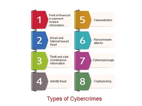 Types Of Cybercrime Explained