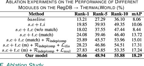 Table V From An Unsupervised Domain Adaption Approach For Cross