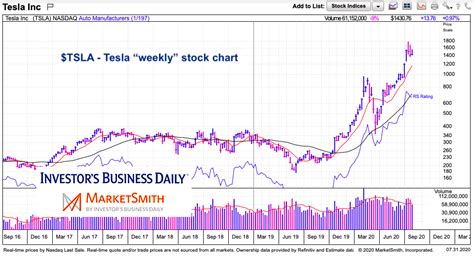 Tesla Stock Update Reversal Highlights Time Price Relationship See