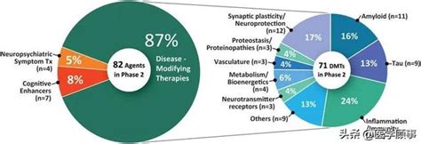 全球阿尔茨海默病药物研发汇总生物新浪新闻