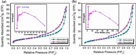 N2 Absorption Desorption Isotherms Of A Fe3o4 Void Sio2 Nanochains And