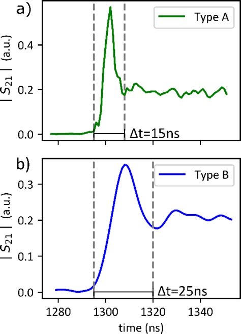 Figure 1 From Dynamics Of Gate Controlled Superconducting Dayem Bridges