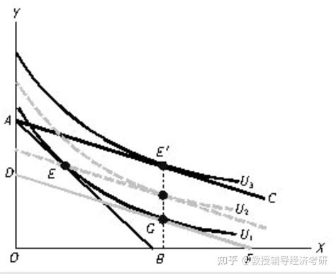 中级微观一文搞懂希克斯分解及举例 知乎