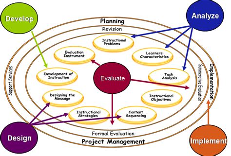 Kemps Instructional Design Model Venishawatson