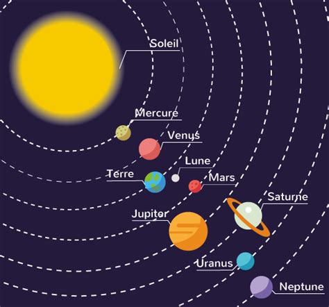 Système Solaire Voyage Carte Plan