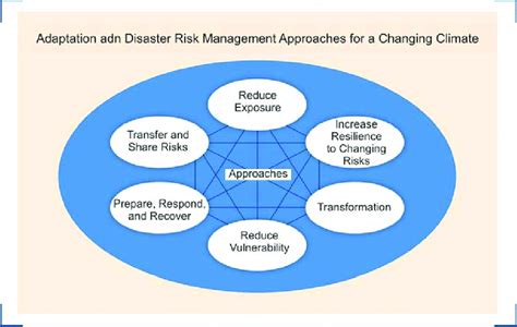 Adaptation And Disaster Risk Management Approaches For Changing